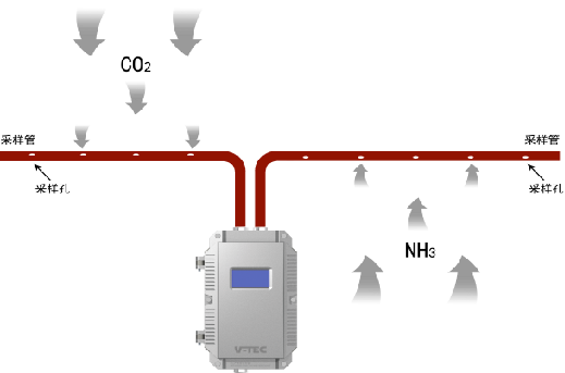 ag真人国际智能，主动采样式有毒气体探测，早期有毒气体探测