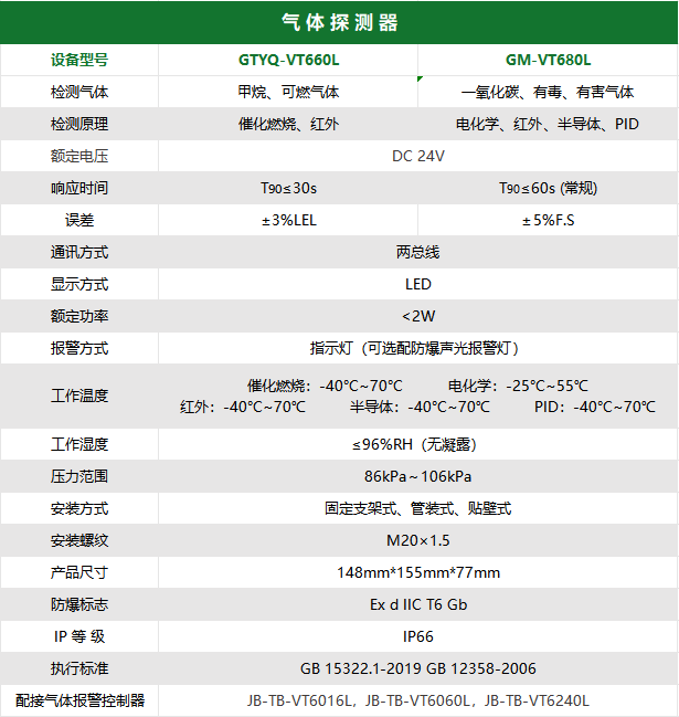 气体探测器参数